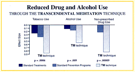 Reduced Drug and Alcohol Use